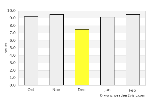 Diawara average rain in December
