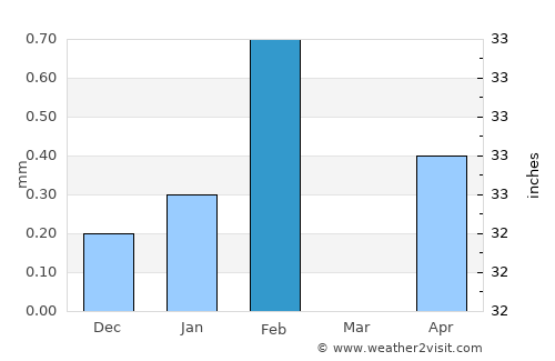 Diawara average rain in February