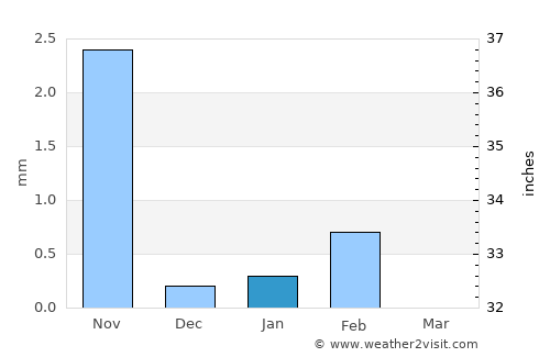 Diawara average rain in January