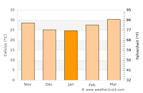 Diawara average temperature in January