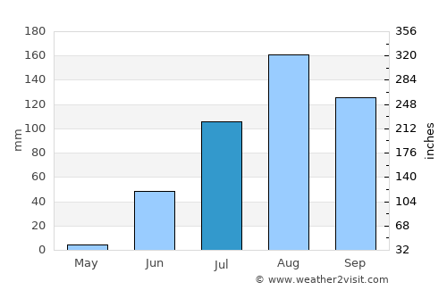 Diawara average rain in July