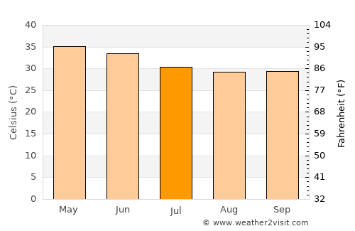 Diawara average temperature in July