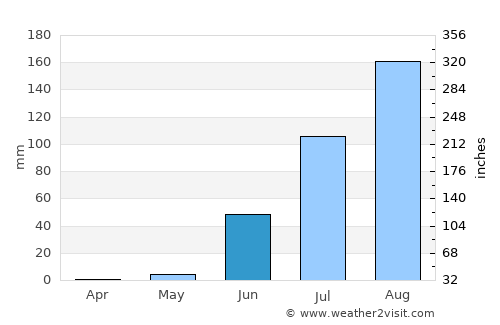 Diawara average rain in June