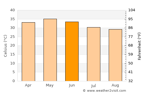 Diawara average temperature in June