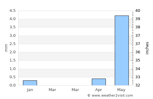 Diawara average rain in March
