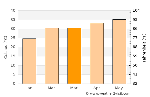 Diawara average temperature in March