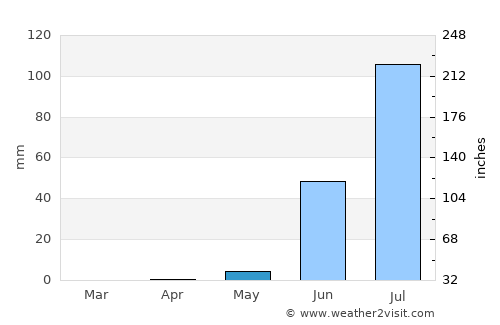 Diawara average rain in May