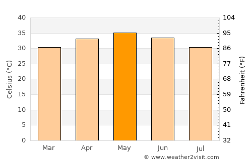 Diawara average temperature in May