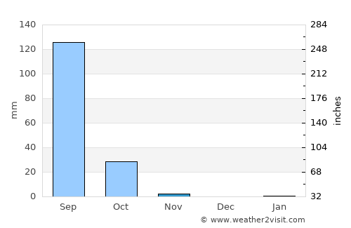 Diawara average rain in November