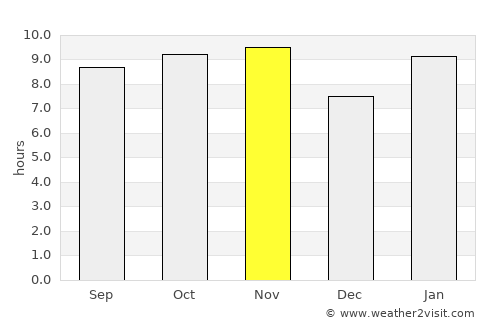 Diawara average rain in November
