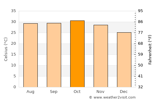 Diawara average temperature in October