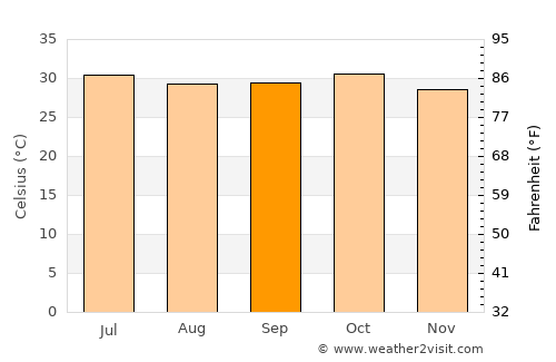 Diawara average temperature in September
