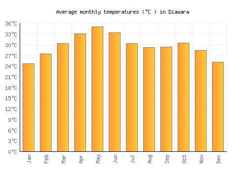 Diawara average temperature chart (Celsius)
