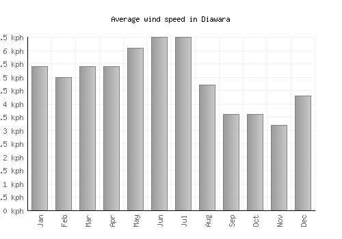 Diawara average winspeed by month (km/h)