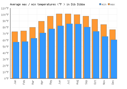 Dib Dibba average minimum / maximum temperatures (Fahrenheit)
