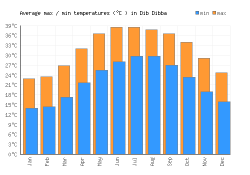Dib Dibba average minimum / maximum temperatures (Celsius)