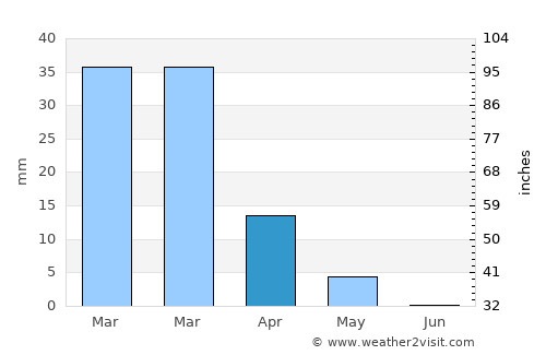 Dib Dibba average rain in April