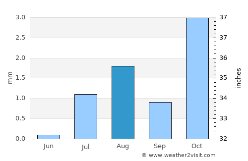 Dib Dibba average rain in August