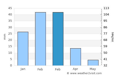 Dib Dibba average rain in February