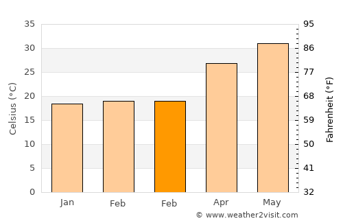 Dib Dibba average temperature in February