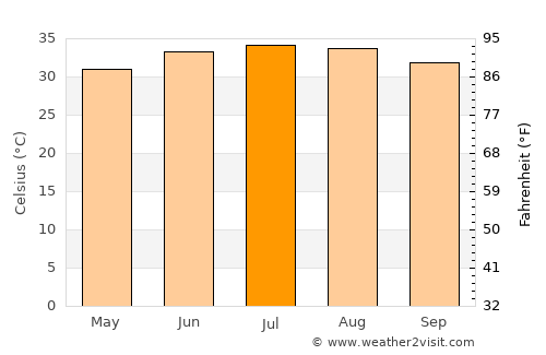 Dib Dibba average temperature in July