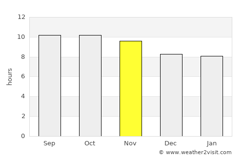 Dib Dibba average rain in November