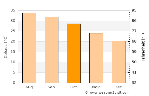 Dib Dibba average temperature in October