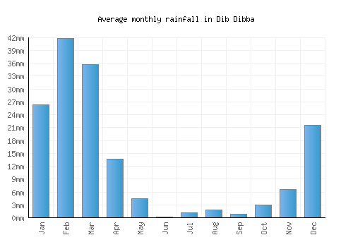 Dib Dibba monthly rainfall chart (mm)