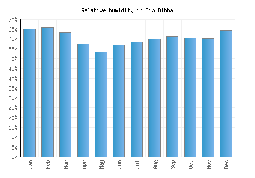 Dib Dibba relative humidity averages