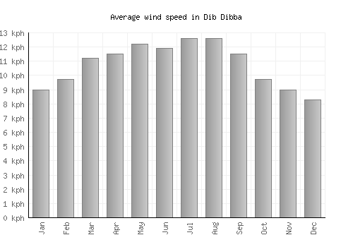 Dib Dibba average winspeed by month (km/h)