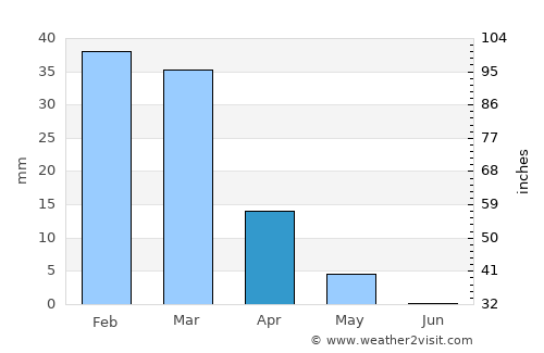 Dibā average rain in April