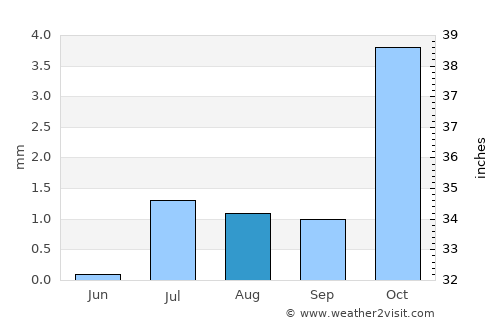 Dibā average rain in August