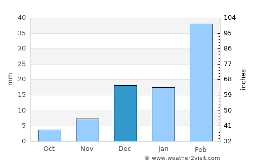 Dibā average rain in December