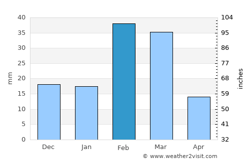 Dibā average rain in February