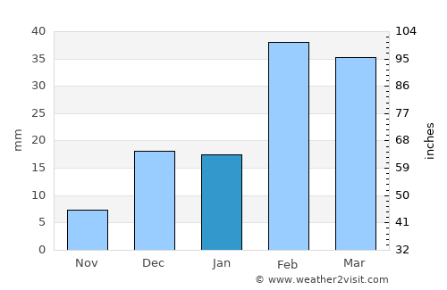Dibā average rain in January