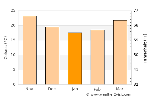 Dibā average temperature in January