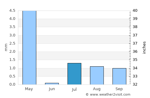 Dibā average rain in July
