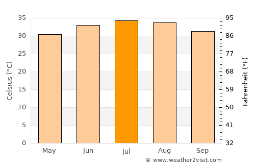 Dibā average temperature in July