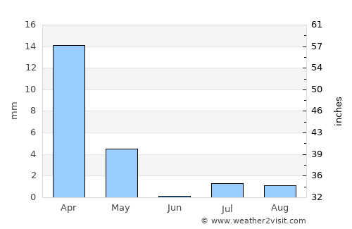 Dibā average rain in June