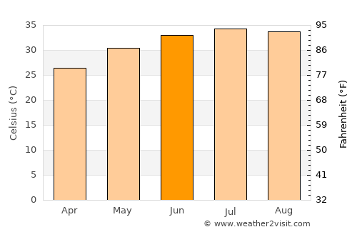 Dibā average temperature in June