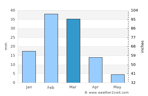Dibā average rain in March