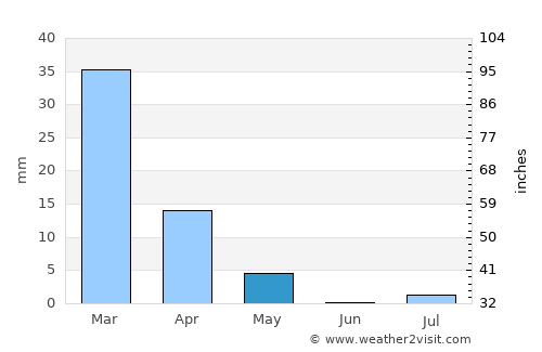 Dibā average rain in May