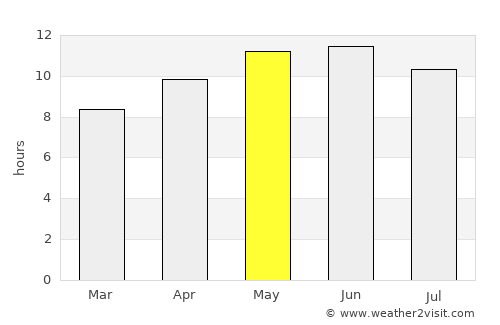 Dibā average rain in May