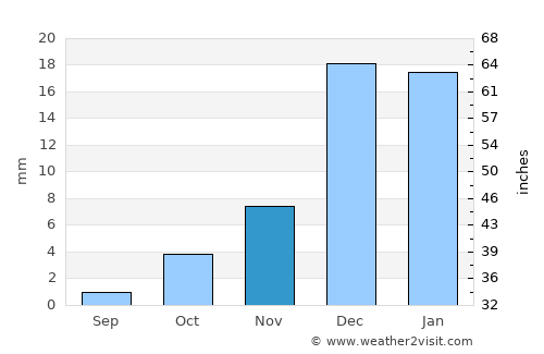 Dibā average rain in November