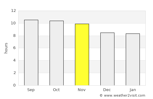 Dibā average rain in November