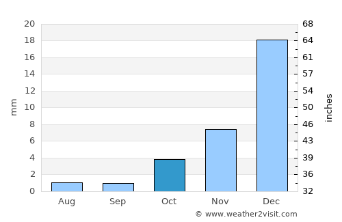 Dibā average rain in October