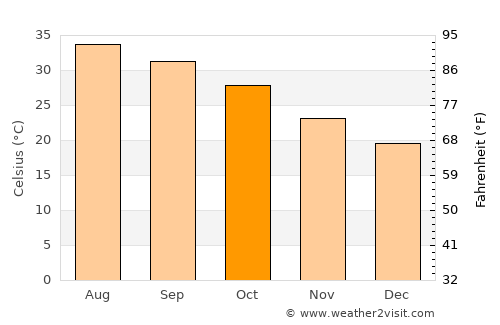 Dibā average temperature in October
