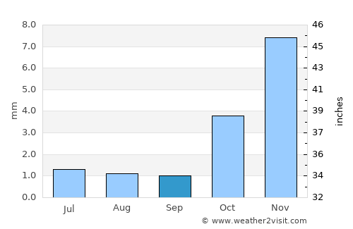 Dibā average rain in September