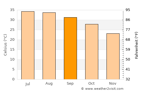 Dibā average temperature in September