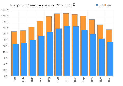 Dibā average minimum / maximum temperatures (Fahrenheit)